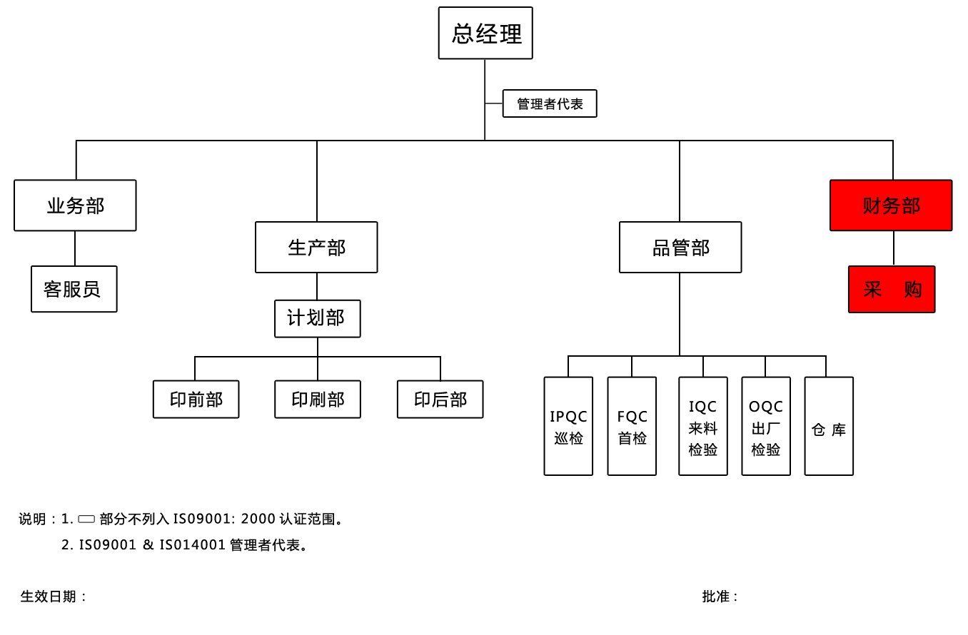 公司組織架構圖