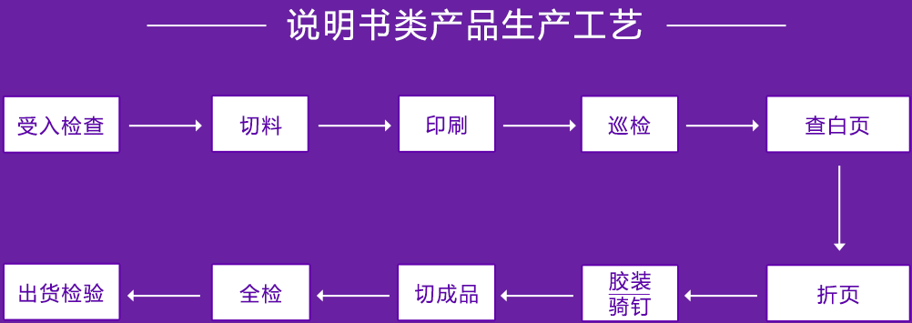 說明書類產(chǎn)品生產(chǎn)工藝